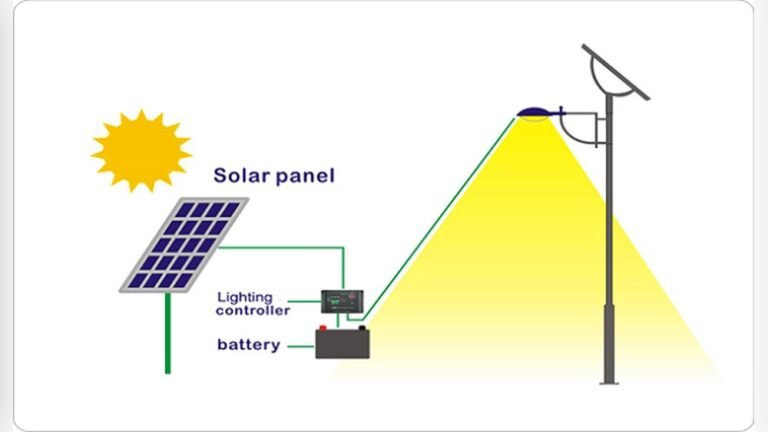 do solar panels need direct sunlight or just light.jpg